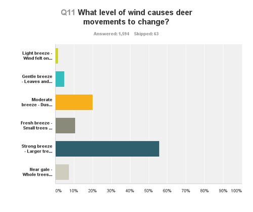 how wind affects deer movement